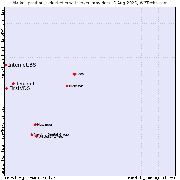 Market position of Tencent vs. FirstVDS vs. Internet.BS