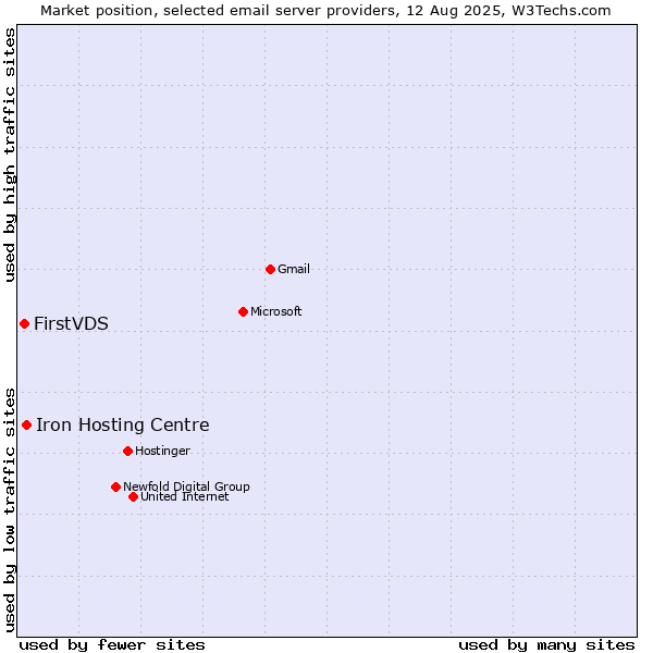 Market position of Iron Hosting Centre vs. FirstVDS
