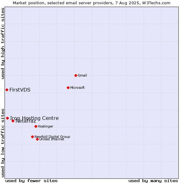Market position of Netafraz vs. Iron Hosting Centre vs. FirstVDS