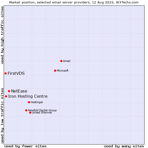 Market position of NetEase vs. Iron Hosting Centre vs. FirstVDS
