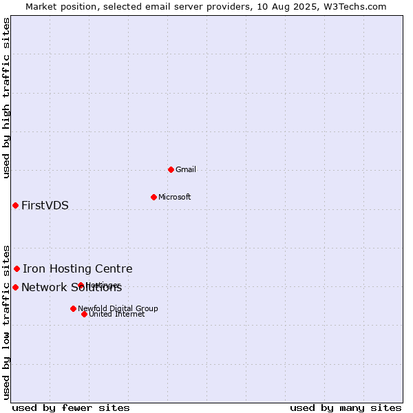Market position of Iron Hosting Centre vs. FirstVDS vs. Network Solutions