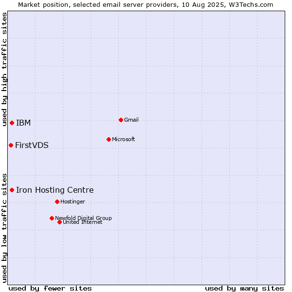 Market position of Iron Hosting Centre vs. IBM vs. FirstVDS