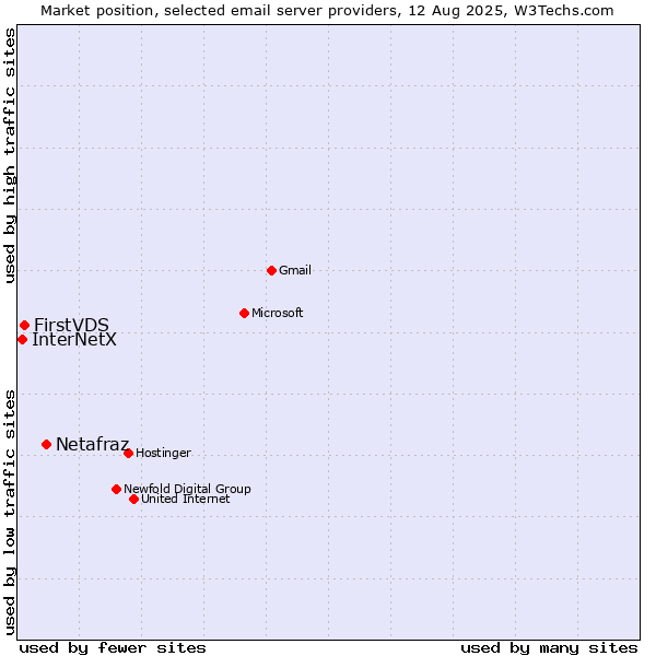 Market position of Netafraz vs. FirstVDS vs. InterNetX