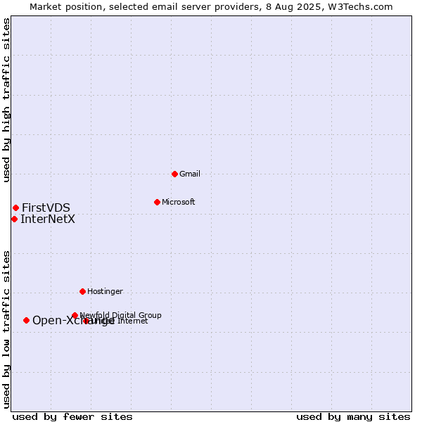 Market position of Open-Xchange vs. FirstVDS vs. InterNetX