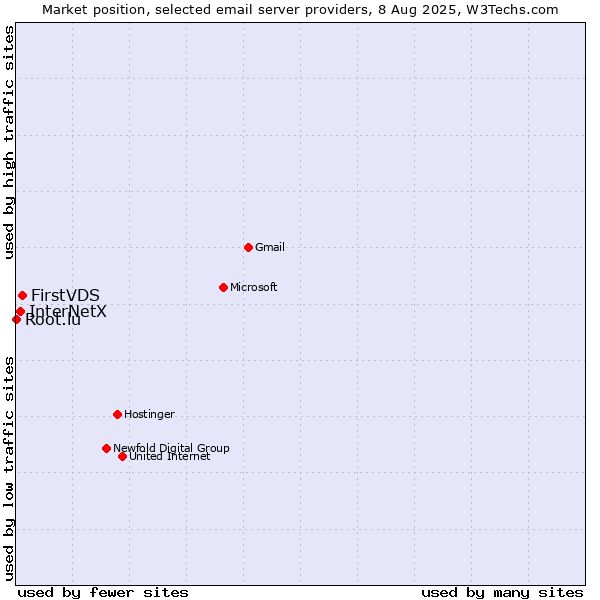 Market position of FirstVDS vs. InterNetX vs. Root.lu