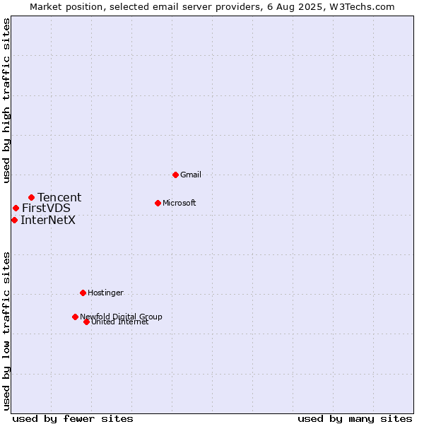Market position of Tencent vs. FirstVDS vs. InterNetX