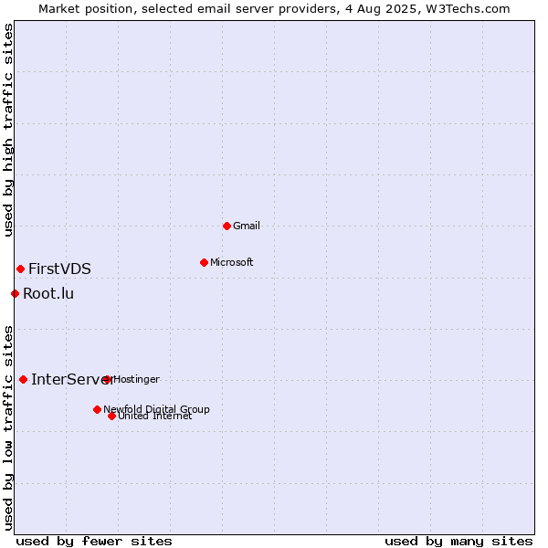 Market position of InterServer vs. FirstVDS vs. Root.lu