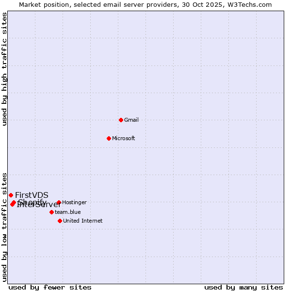 Market position of Shopify vs. InterServer vs. FirstVDS