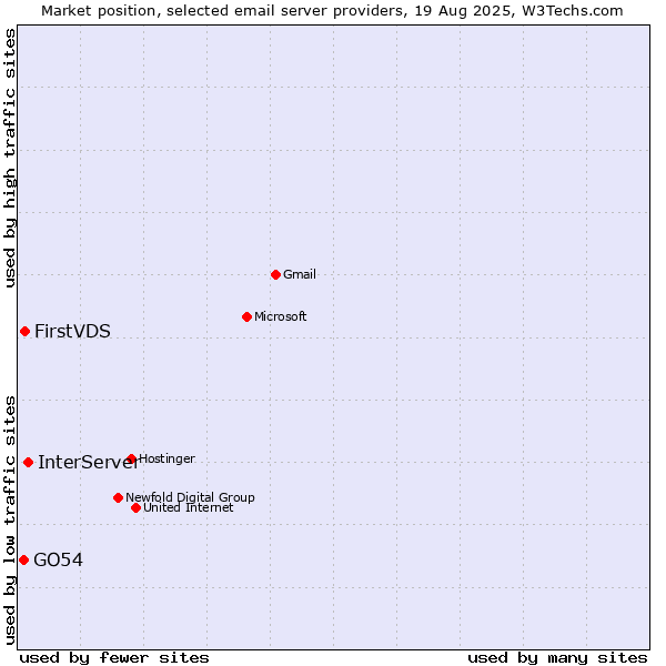 Market position of InterServer vs. FirstVDS vs. GO54