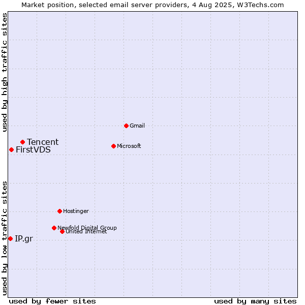 Market position of Tencent vs. FirstVDS vs. IP.gr