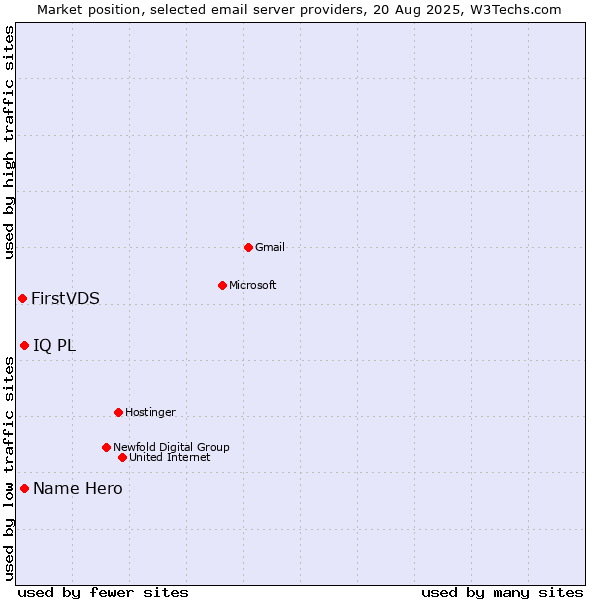 Market position of IQ PL vs. Name Hero vs. FirstVDS