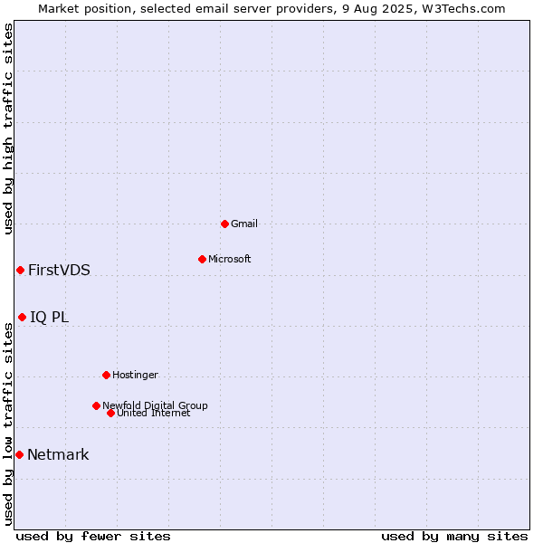 Market position of IQ PL vs. FirstVDS vs. Netmark