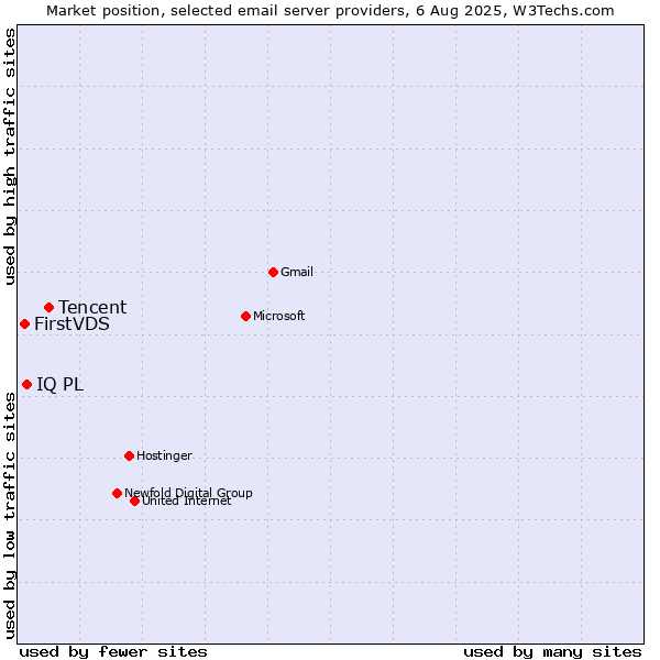 Market position of Tencent vs. IQ PL vs. FirstVDS