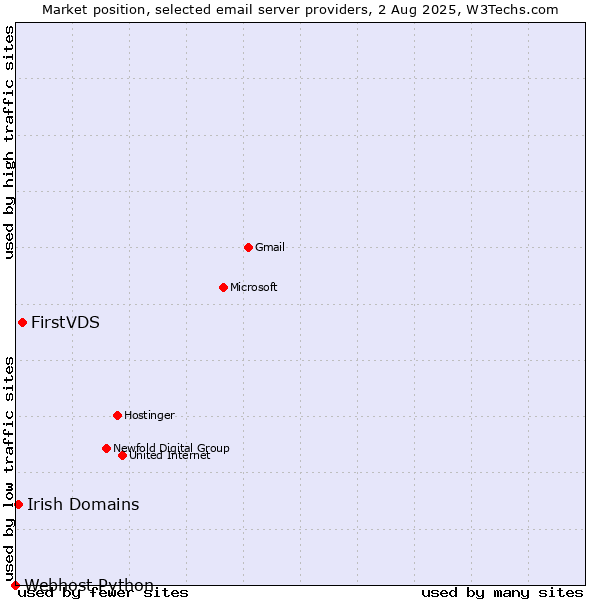Market position of FirstVDS vs. Irish Domains vs. Webhost Python