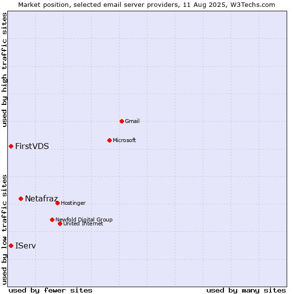 Market position of Netafraz vs. FirstVDS vs. IServ