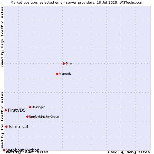 Market position of Isimtescil vs. FirstVDS vs. Webhost Python