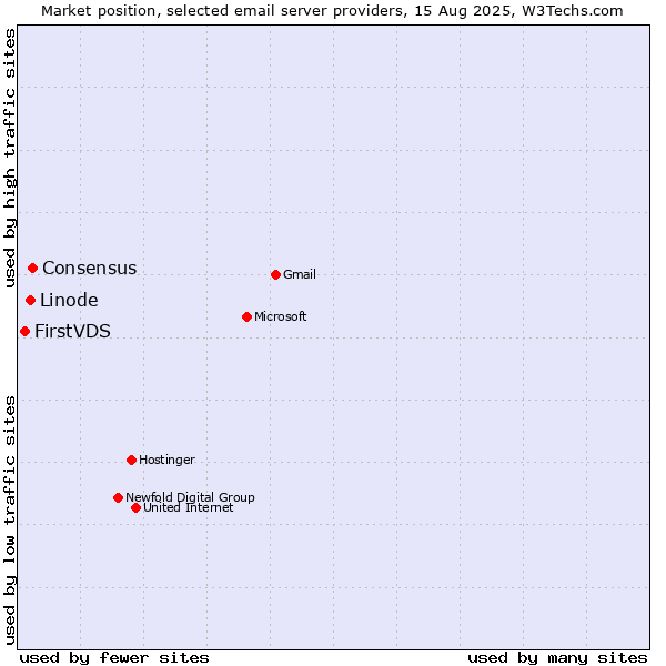 Market position of Consensus vs. Linode vs. FirstVDS