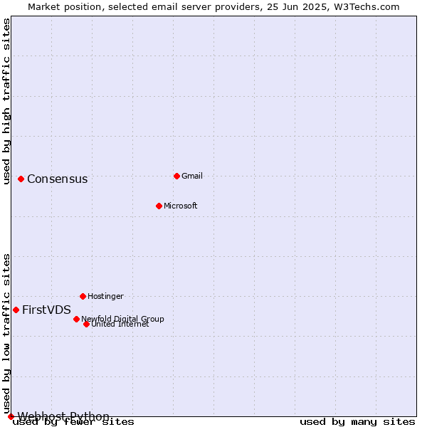 Market position of Consensus vs. FirstVDS vs. Webhost Python