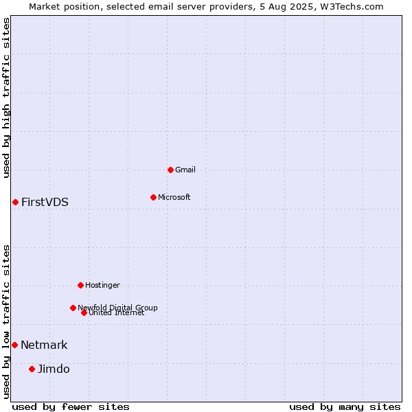 Market position of Jimdo vs. FirstVDS vs. Netmark