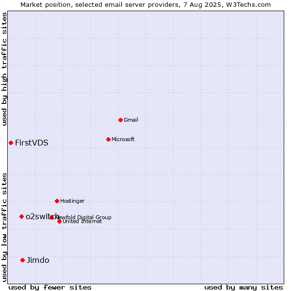 Market position of Jimdo vs. o2switch vs. FirstVDS