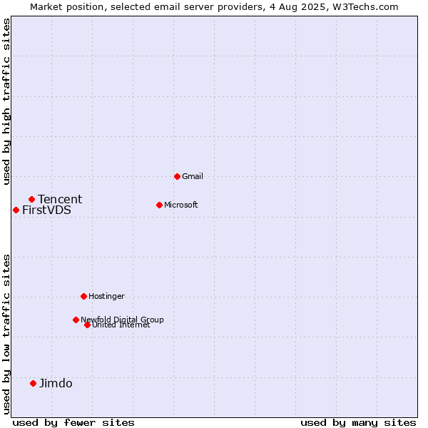 Market position of Jimdo vs. Tencent vs. FirstVDS