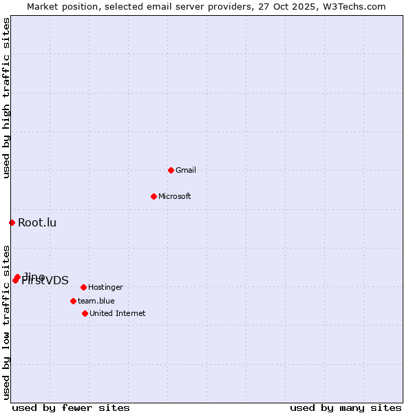 Market position of Jino vs. FirstVDS vs. Root.lu