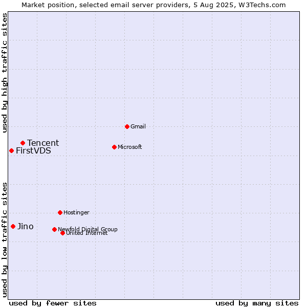 Market position of Tencent vs. Jino vs. FirstVDS