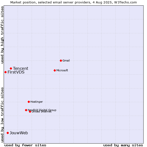 Market position of Tencent vs. JouwWeb vs. FirstVDS