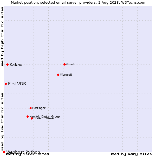 Market position of Kakao vs. FirstVDS vs. Webhost Python