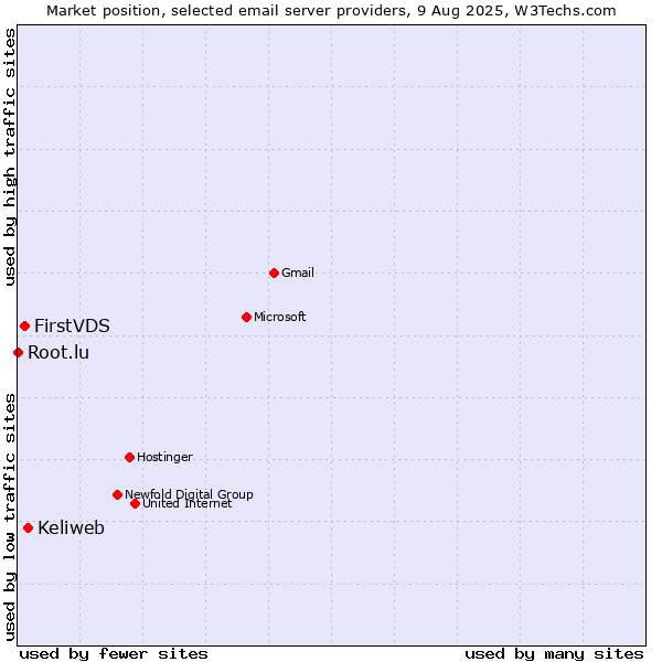 Market position of Keliweb vs. FirstVDS vs. Root.lu