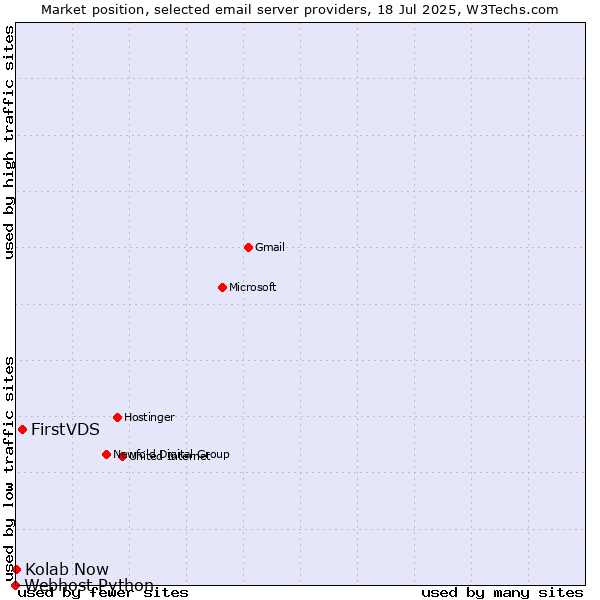 Market position of FirstVDS vs. Kolab Now vs. Webhost Python