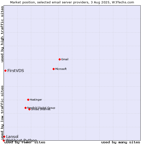 Market position of FirstVDS vs. Lansol vs. Webhost Python