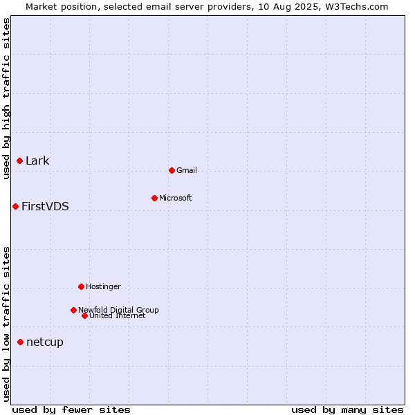 Market position of netcup vs. Lark vs. FirstVDS