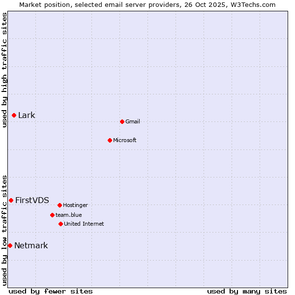 Market position of Lark vs. FirstVDS vs. Netmark