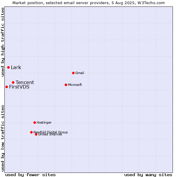 Market position of Tencent vs. Lark vs. FirstVDS