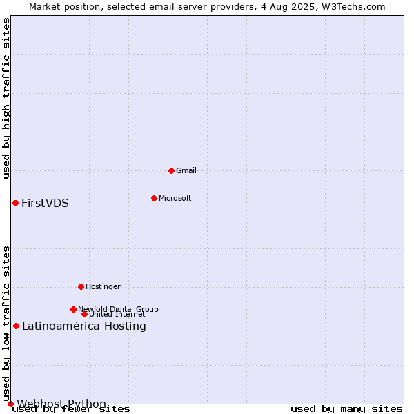 Market position of Latinoamérica Hosting vs. FirstVDS vs. Webhost Python
