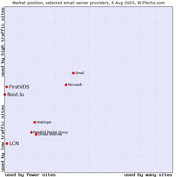 Market position of LCN vs. FirstVDS vs. Root.lu
