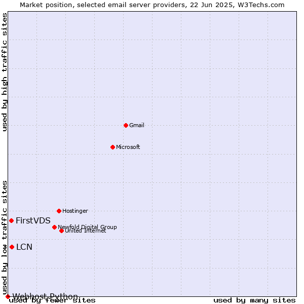 Market position of LCN vs. FirstVDS vs. Webhost Python