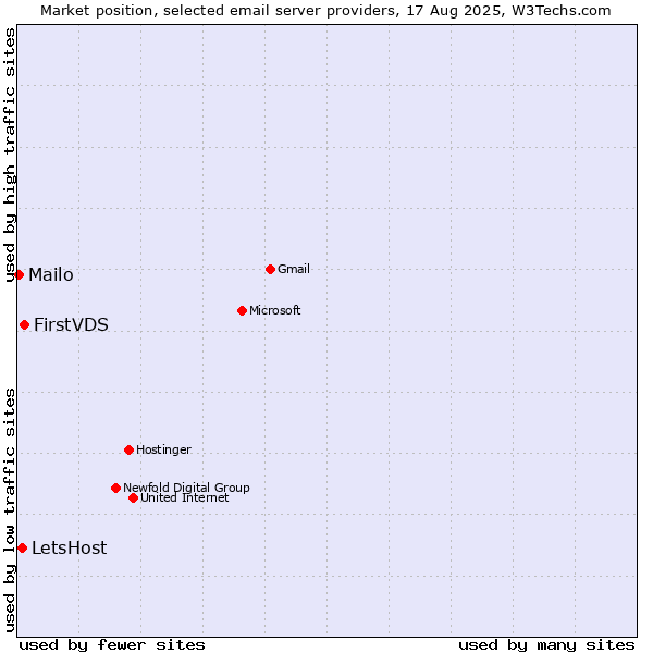 Market position of FirstVDS vs. LetsHost vs. Mailo