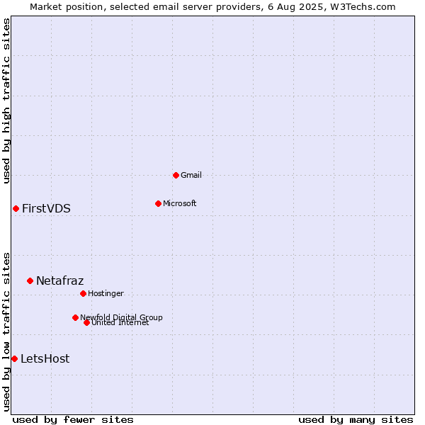 Market position of Netafraz vs. FirstVDS vs. LetsHost
