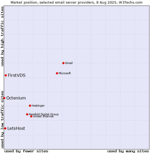 Market position of FirstVDS vs. LetsHost vs. Octenium