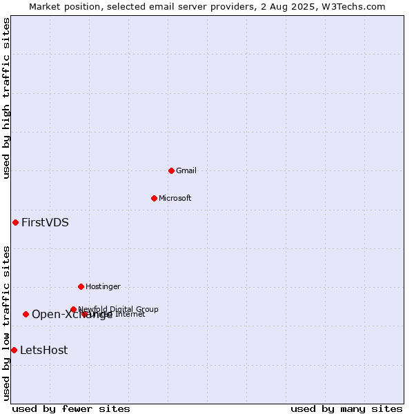 Market position of Open-Xchange vs. FirstVDS vs. LetsHost