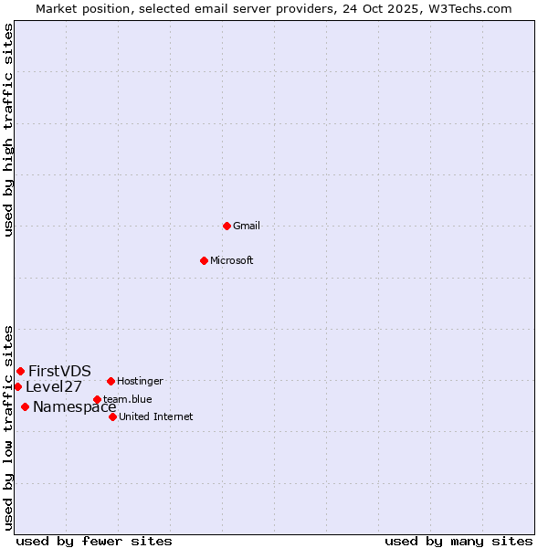 Market position of Namespace vs. FirstVDS vs. Level27