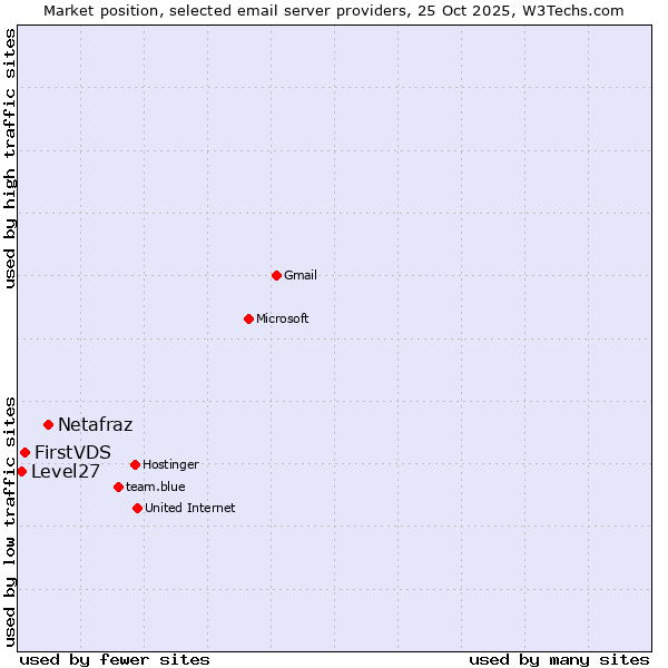 Market position of Netafraz vs. FirstVDS vs. Level27