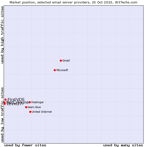 Market position of FirstVDS vs. Level27 vs. NetCologne