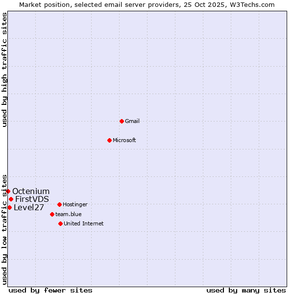 Market position of FirstVDS vs. Level27 vs. Octenium