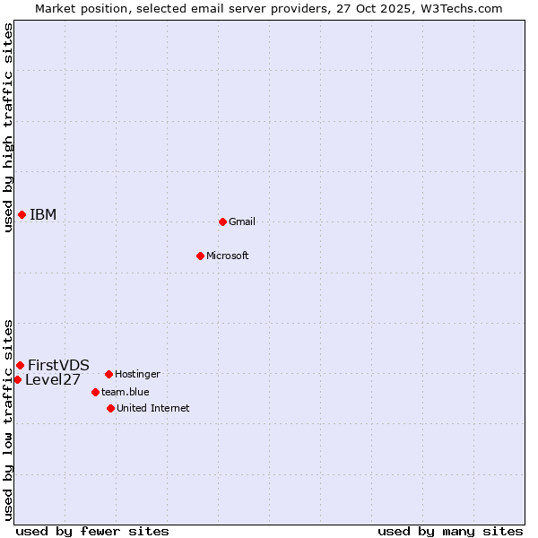 Market position of IBM vs. FirstVDS vs. Level27