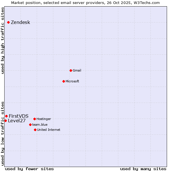 Market position of Zendesk vs. FirstVDS vs. Level27