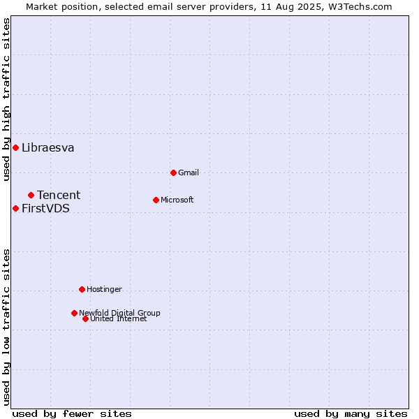 Market position of Tencent vs. FirstVDS vs. Libraesva