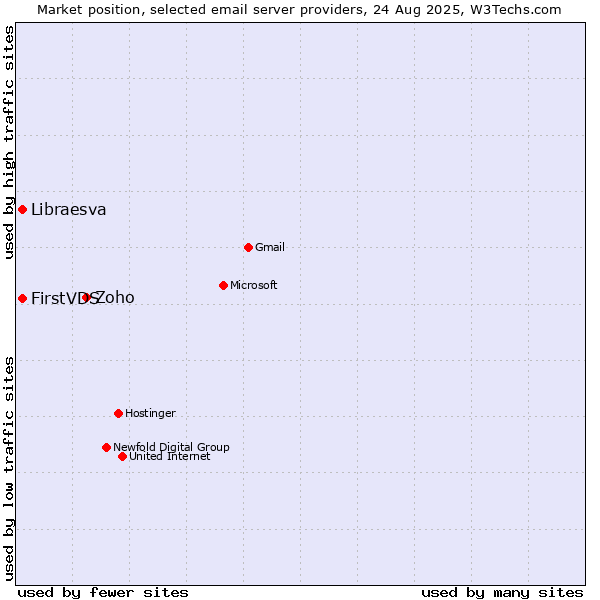 Market position of Zoho vs. FirstVDS vs. Libraesva